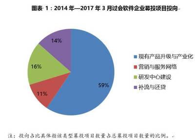 軟件類企業募投項目關鍵注意點與實務分析